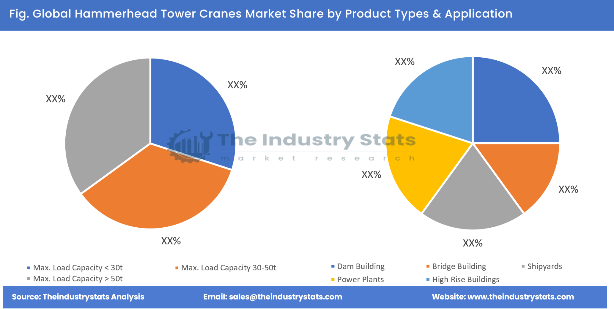 Hammerhead Tower Cranes Share by Product Types & Application